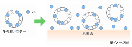 パウダーファンデーション露肌の保湿力の秘密　イメージ図